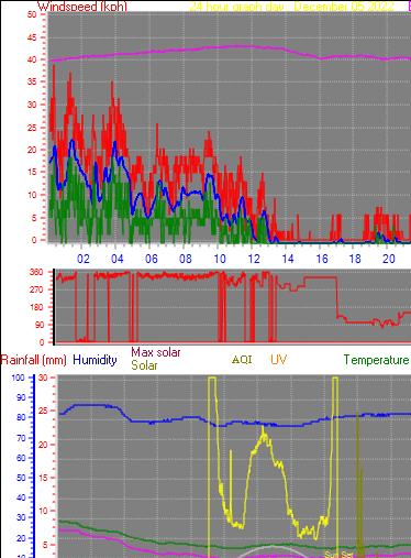 24 Hour Graph for Day 05