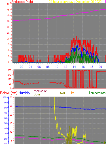 24 Hour Graph for Day 06