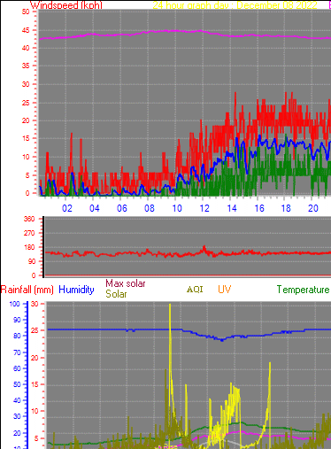 24 Hour Graph for Day 08