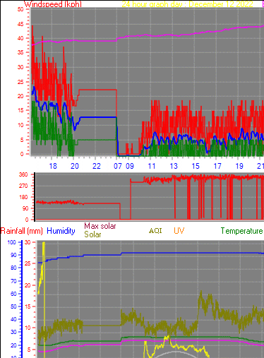 24 Hour Graph for Day 12