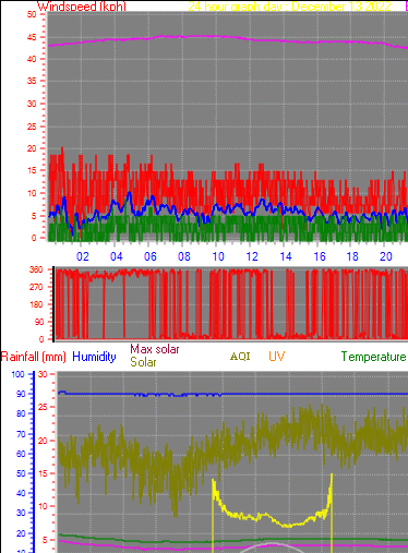 24 Hour Graph for Day 13