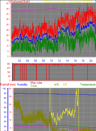 24 Hour Graph for Day 15
