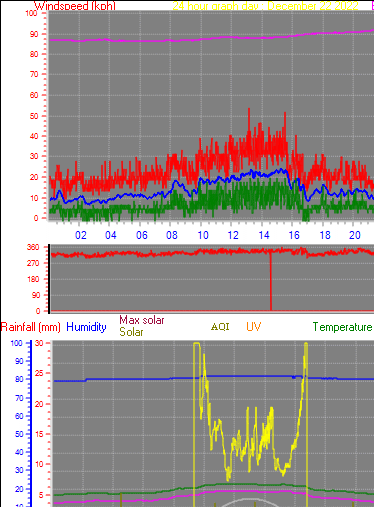 24 Hour Graph for Day 22