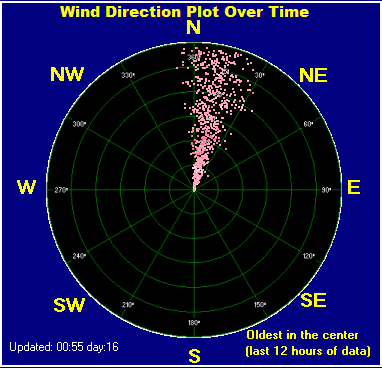 Wind direction plot