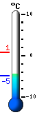 Currently: -3.7, Max: 0.7, Min: -3.7