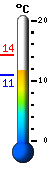 Currently: 11.5, Max: 14.2, Min: 11.5