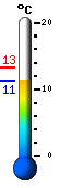 Currently: 11.8, Max: 13.2, Min: 11.8