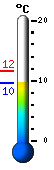 Currently: 12.0, Max: 20.6, Min: 9.2