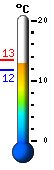 Currently: 12.2, Max: 13.4, Min: 11.7