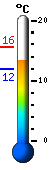 Currently: 12.4, Max: 15.6, Min: 11.9