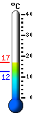 Currently: 13.2, Max: 16.7, Min: 12.4