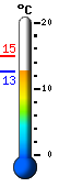Currently: 13.6, Max: 14.9, Min: 13.3