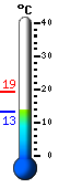 Currently: 13.8, Max: 19.2, Min: 13.2