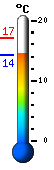 Currently: 14.3, Max: 17.1, Min: 14.2