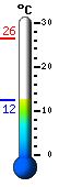 Currently: 14.4, Max: 26.4, Min: 13.3