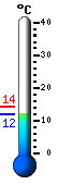 Currently: 15.0, Max: 23.2, Min: 6.9