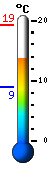 Currently: 15.9, Max: 19.3, Min: 9.0