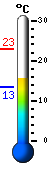 Currently: 16.7, Max: 22.8, Min: 13.4