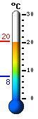 Currently: 18.2, Max: 18.2, Min: 7.9