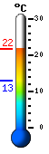 Currently: 18.5, Max: 19.4, Min: 12.9