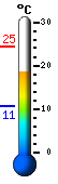 Currently: 18.7, Max: 24.5, Min: 10.6