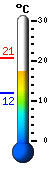 Currently: 19.2, Max: 20.7, Min: 11.9
