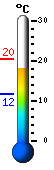 Currently: 19.6, Max: 20.4, Min: 11.7