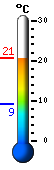 Currently: 19.7, Max: 19.7, Min: 9.2