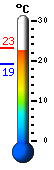 Currently: 20.1, Max: 23.0, Min: 19.2