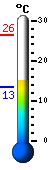 Currently: 20.2, Max: 26.4, Min: 13.3