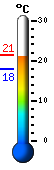 Currently: 20.9, Max: 21.3, Min: 17.8