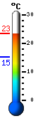 Currently: 21.0, Max: 21.0, Min: 15.2