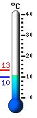Currently: 21.1, Max: 21.4, Min: 11.1