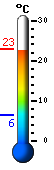 Currently: 21.3, Max: 21.4, Min: 6.4
