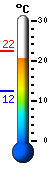 Currently: 21.6, Max: 22.4, Min: 12.4