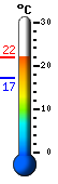 Currently: 21.8, Max: 22.0, Min: 17.2
