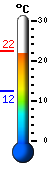 Currently: 22.0, Max: 22.3, Min: 12.4