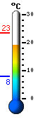Currently: 22.1, Max: 23.3, Min: 7.9