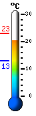 Currently: 22.2, Max: 22.9, Min: 12.9