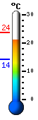Currently: 22.4, Max: 23.6, Min: 14.1