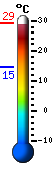 Currently: 28.2, Max: 28.2, Min: 14.6