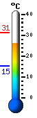 Currently: 28.5, Max: 31.2, Min: 15.1