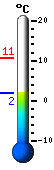 Currently: 3.9, Max: 10.7, Min: 3.9