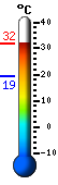Currently: 30.6, Max: 30.7, Min: 19.2