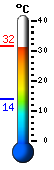 Currently: 30.7, Max: 30.8, Min: 13.9