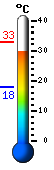 Currently: 31.0, Max: 33.0, Min: 17.7