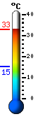 Currently: 31.3, Max: 31.3, Min: 15.1