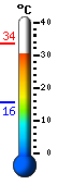 Currently: 31.7, Max: 33.6, Min: 15.6