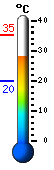 Currently: 32.1, Max: 35.3, Min: 19.7