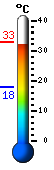 Currently: 32.3, Max: 32.5, Min: 17.7